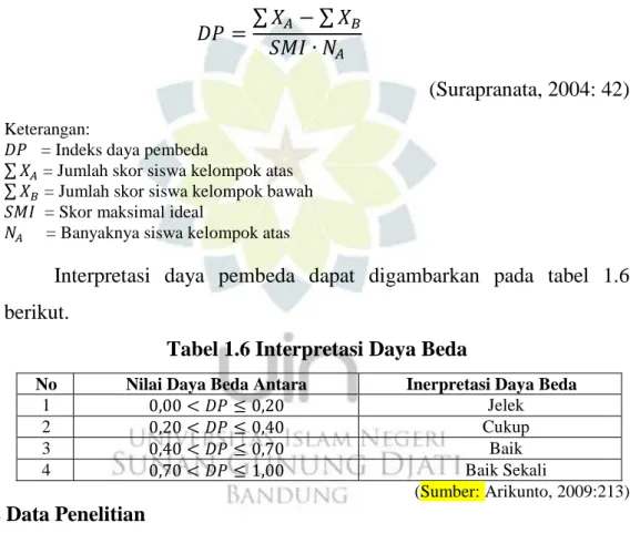 Tabel 1.6 Interpretasi Daya Beda 