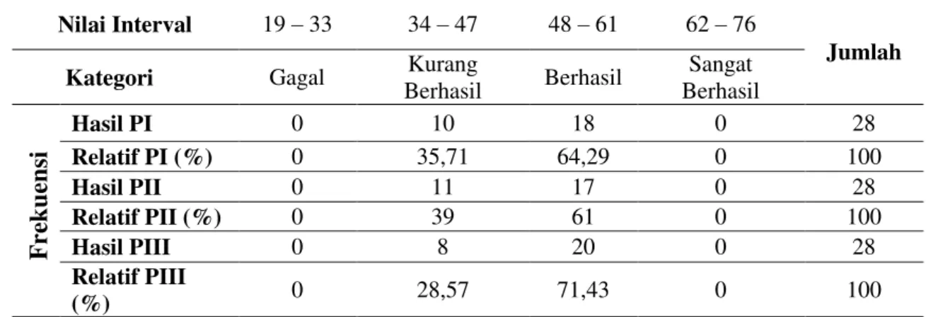 Tabel  6.  menyajikan  data  pencapaian  psikomotorik  peserta  didik  selama  pembelajaran  berbasis  inkuiri  terbimbing  berlangsung