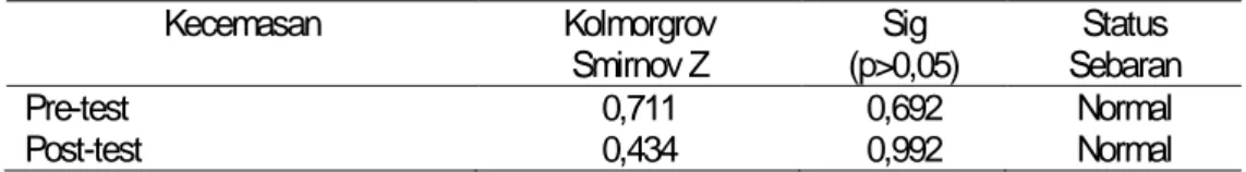 Tabel 2. Uji Normalitas Kecemasan Menghadapi Ujian Akhir Nasional  Kecemasan Kolmorgrov
