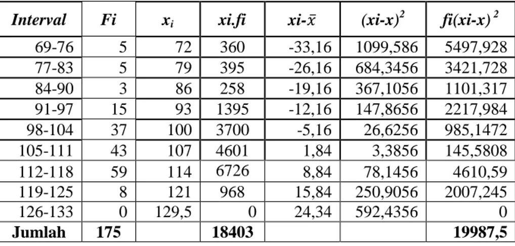 Tabel Distribusi Frekuensi Religiusitas  Interval  F  Persentasi  Kategori 