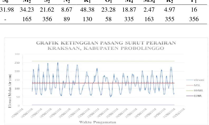 Gambar 1. Grarafik Pasang Surut Perairan Kraksaan 15-30 Oktobtober 2016. 