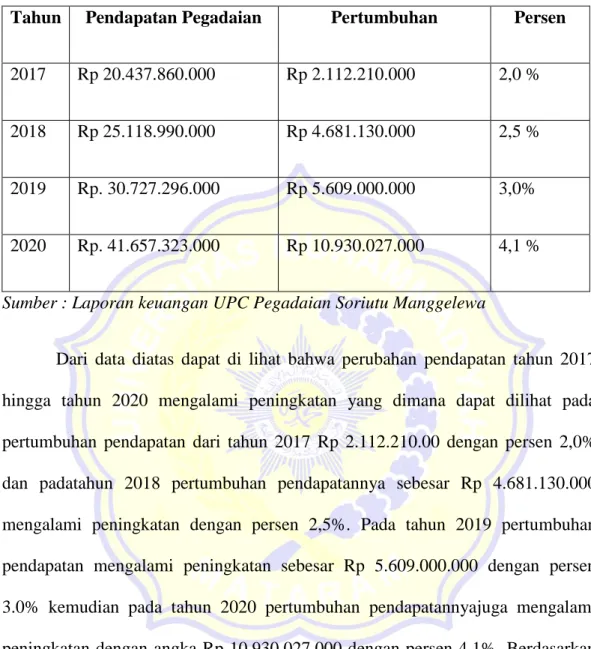 Tabel 1.1Perkembangan Pendapatan UPC Pegadaian Soriutu Manggelewa  Dari Tahun 2017 Sampai Tahun 2020 