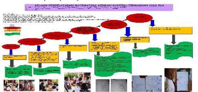 Gambar 10. Learning trajectory pembelajaran FPB dan KPK 