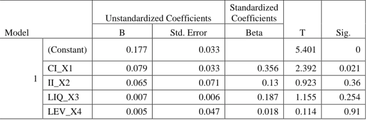 Tabel 1.2  Hasil Uji T  Coefficients a Model  Unstandardized Coefficients  Standardized Coefficients  T  Sig