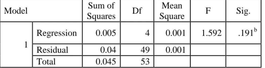 Tabel 1.3  Hasil Uji F  ANOVA a Model  Sum of  Squares  Df  Mean  Square  F  Sig.  1  Regression  0.005  4  0.001  1.592  .191 b Residual  0.04  49  0.001        Total  0.045  53          