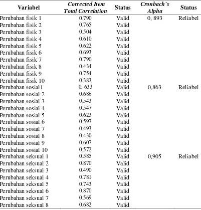 Tabel 3.1 Hasil Uji Validitas dan Reabilitas Butir Instrumen Variabel Independen 