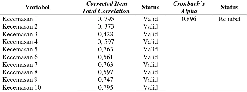 Tabel 3.2 Hasil Uji Validitas dan Reabilitas Butir Instrumen  Variabel Dependent 