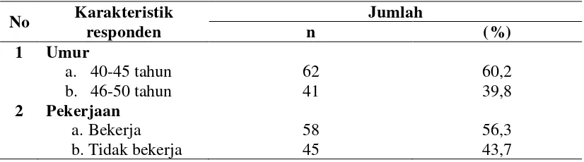 Tabel 4.1 Distribusi Responden Berdasarkan karakteristik di Desa Rawang 