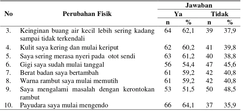 Tabel 4.3 Distribusi Responden Berdasarkan Perubahan Fisik Pada Masa Pra Menopause di Desa Rawang Lama Kecamatan Panca Arga Kabupaten Asahan 