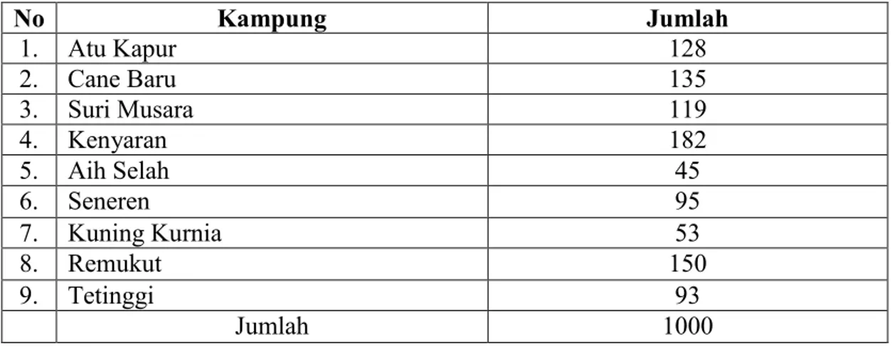 Tabel 3.1 Jumlah Perempuan dewasa di Kecamatan Pantan Cuaca Kabupaten Gayo  Lues  No  Kampung  Jumlah  1