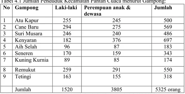 Tabel 4.1 Jumlah Penduduk Kecamatan Pantan Cuaca menurut Gampong: 