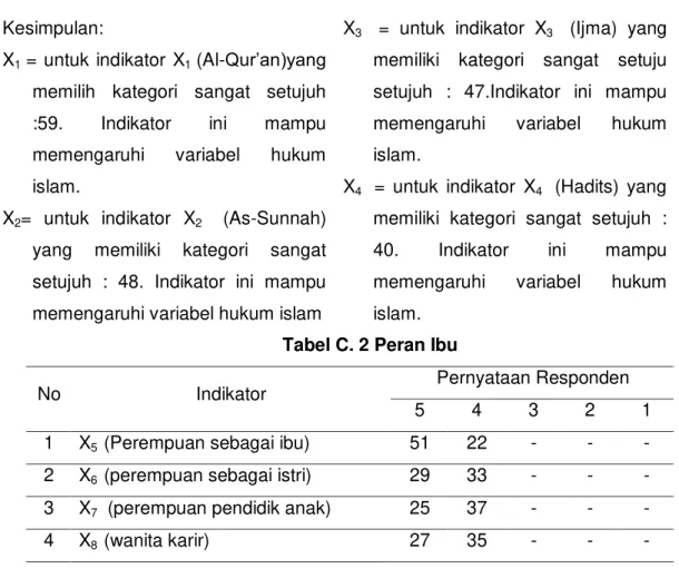 Tabel C. 2 Peran Ibu 
