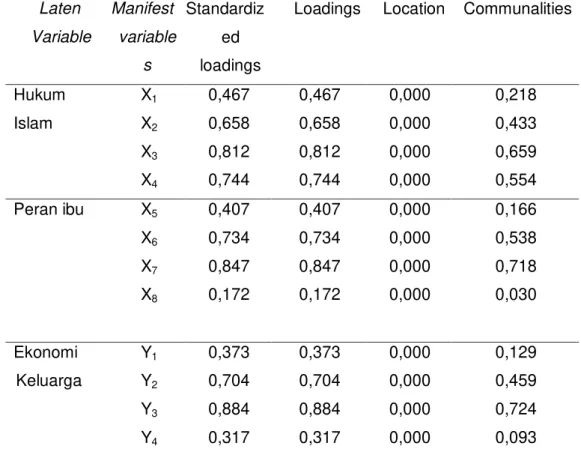 Tabel C.4  Correlations (Dimension)  Laten  Variable  Manifest variable s  Standardized  loadings 