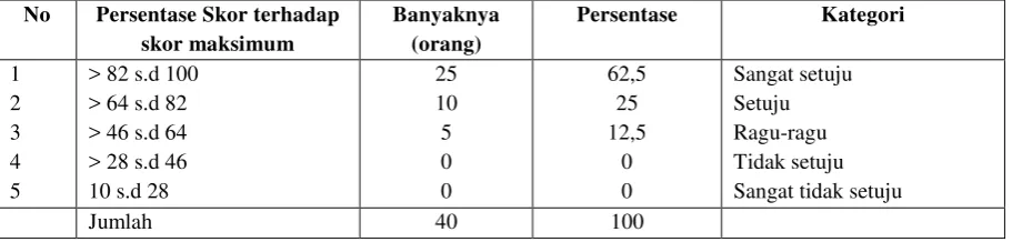 Tabel 11. Kategori tingkat penerapan teknik budidaya cabai merah di Subak Tibu Beleng Desa Penyaringan, Kecamatan Mendoyo, Kabupaten Jemberana 