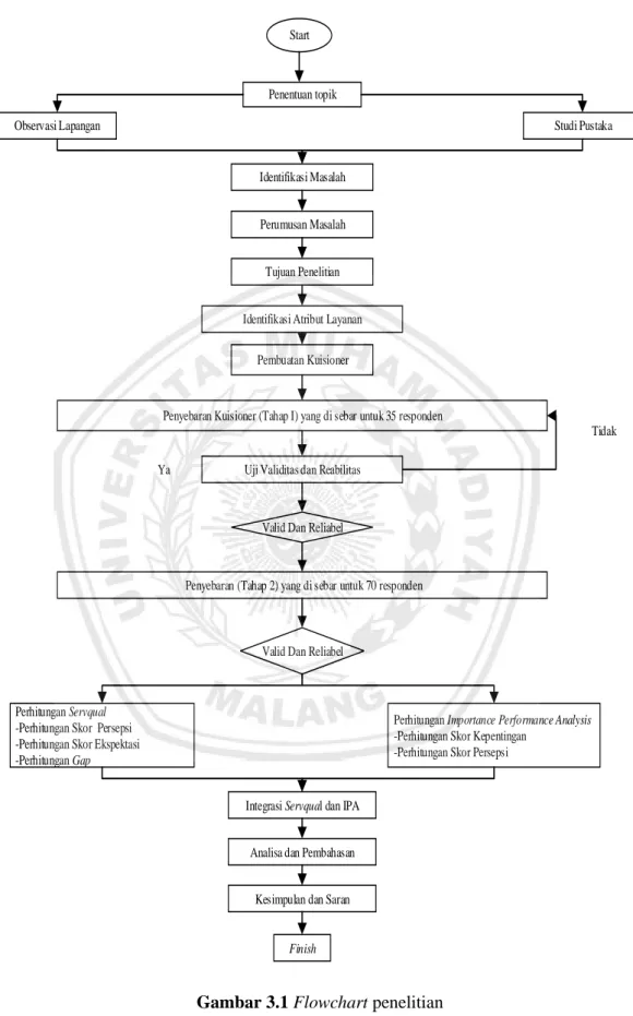 Gambar 3.1 Flowchart penelitian 