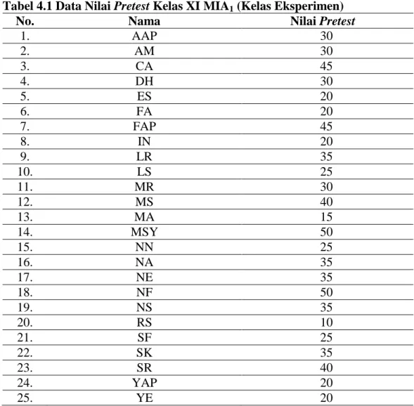 Tabel 4.1 Data Nilai Pretest Kelas XI MIA 1  (Kelas Eksperimen) 