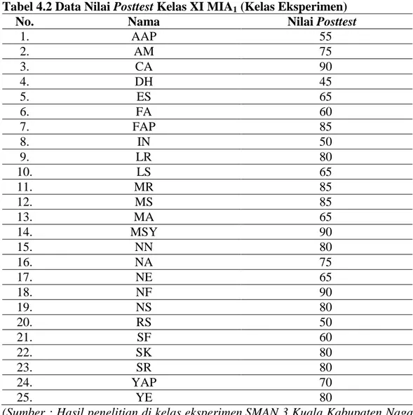 Tabel 4.2 Data Nilai Posttest Kelas XI MIA 1  (Kelas Eksperimen) 