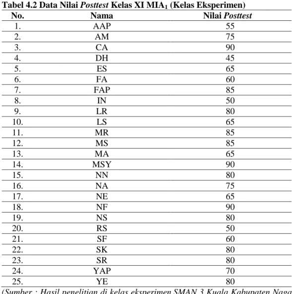 Tabel 4.2 Data Nilai Posttest Kelas XI MIA 1  (Kelas Eksperimen) 
