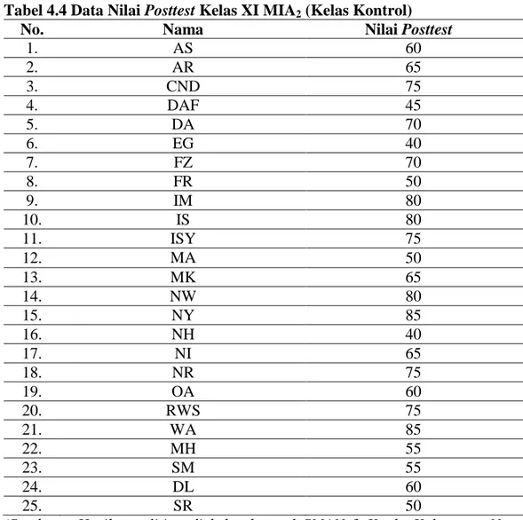 Tabel 4.4 Data Nilai Posttest Kelas XI MIA 2  (Kelas Kontrol) 
