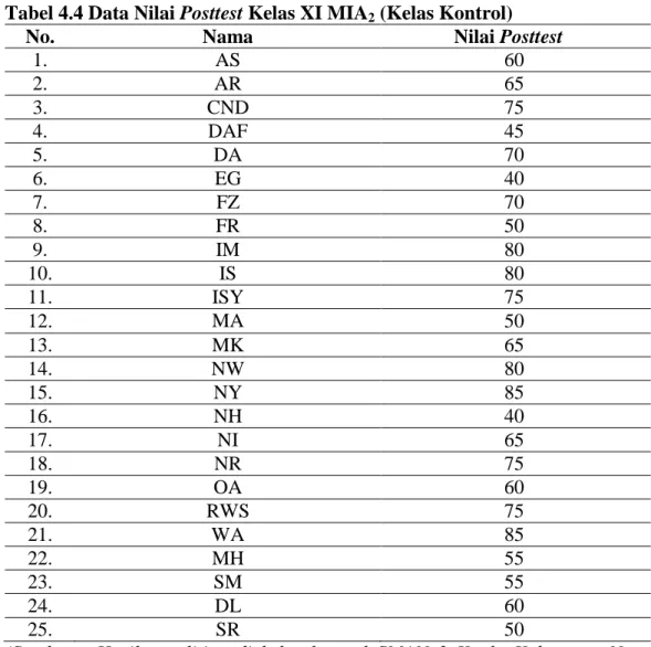 Tabel 4.4 Data Nilai Posttest Kelas XI MIA 2  (Kelas Kontrol) 