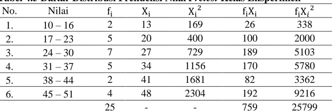Tabel 4.5 Daftar Distribusi Frekuensi Nilai Pretest Kelas Eksperimen 