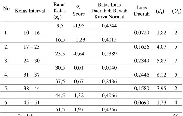 Tabel 4.6 Uji Normalitas Sebaran Data Nilai Pretest Kelas Eksperimen 