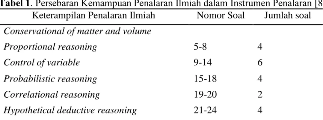 Tabel 1. Persebaran Kemampuan Penalaran Ilmiah dalam Instrumen Penalaran [8]  Keterampilan Penalaran Ilmiah  Nomor Soal  Jumlah soal 