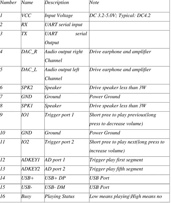 Tabel 2.2 Keterangan Port DFPlayer mini  Number  Name  Description  Note 