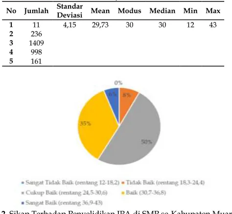 Tabel 2. Statistik Deskriptif Sikap Terhadap Penyelidikan IPA di SMP Kabupaten  Muaro Jambi 