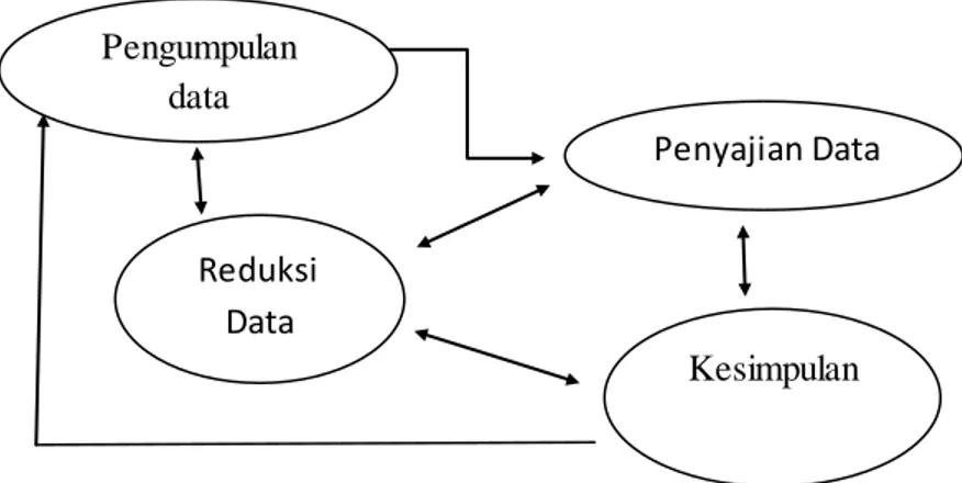 Gambar  1  :  Komponen-komponen  Analisis  Data:  Model  Interaktif Sumber:  Miles dan Huberman   