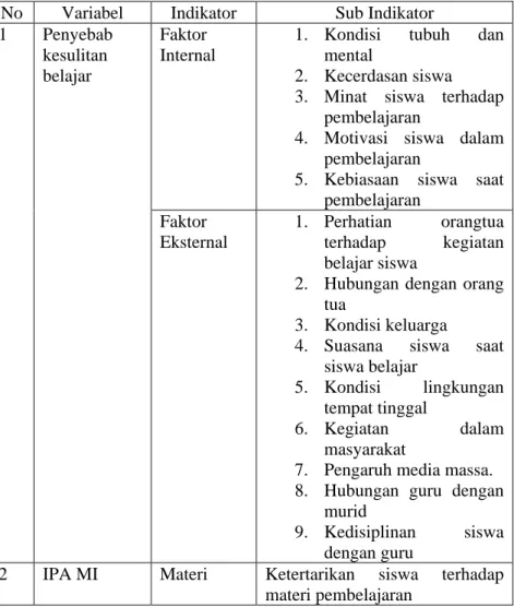 Tabel 1 . Kisi-kisi Pedoman Wawancara untuk Siswa  No  Variabel  Indikator  Sub Indikator  1  Penyebab 