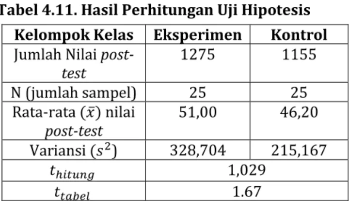 Tabel 4.11. Hasil Perhitungan Uji Hipotesis  Tabel 4.13 