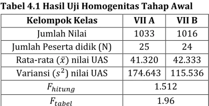 Tabel 4.1 Hasil Uji Homogenitas Tahap Awal 