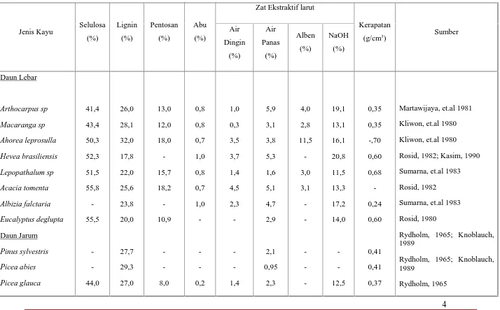 Tabel 2.1 Komponen Kimia Kayu dari Beberapa Kayu Daun Lebar dan Daun Jarum