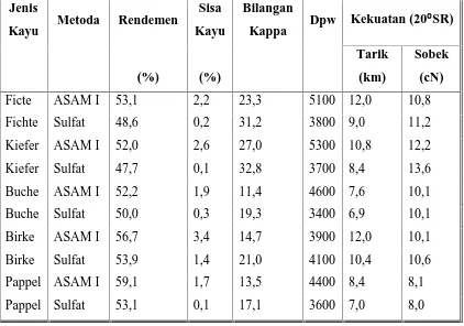 Tabel 2-5.Hasil Penelitian Proses Pulping ASAM dan Kraft Dari BeberapaJenis Kayu (KORDSACHIA dan PATT, 1988)