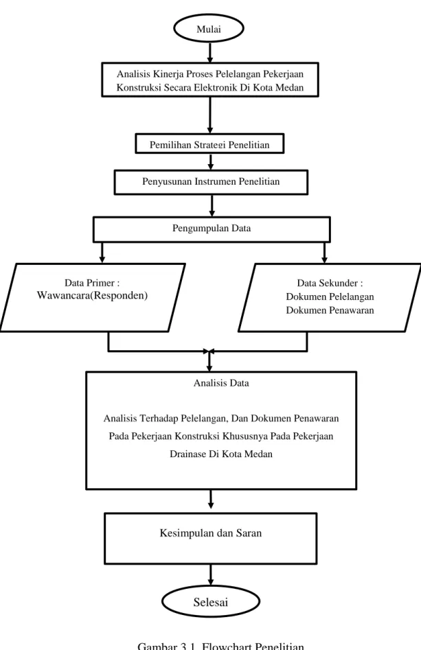 Gambar 3.1. Flowchart Penelitian Selesai 