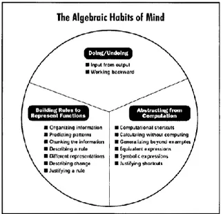 Gambar 1.The Algebraic Habits of Mind (Driscoll, 2003: 25) 