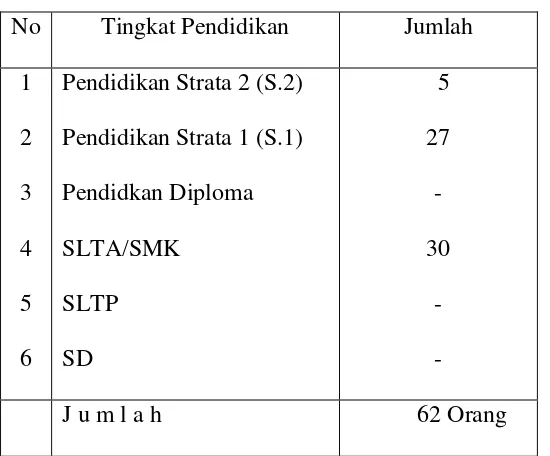 Tabel :    SDM Badan Penanaman Modal dan  Perizinan Kota Bandar 