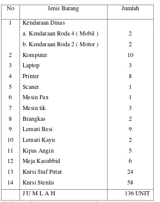 Tabel :   Sarana dan Prasana Badan Penanaman Modal dan Perizinkan Kota  Bandar Lampung  