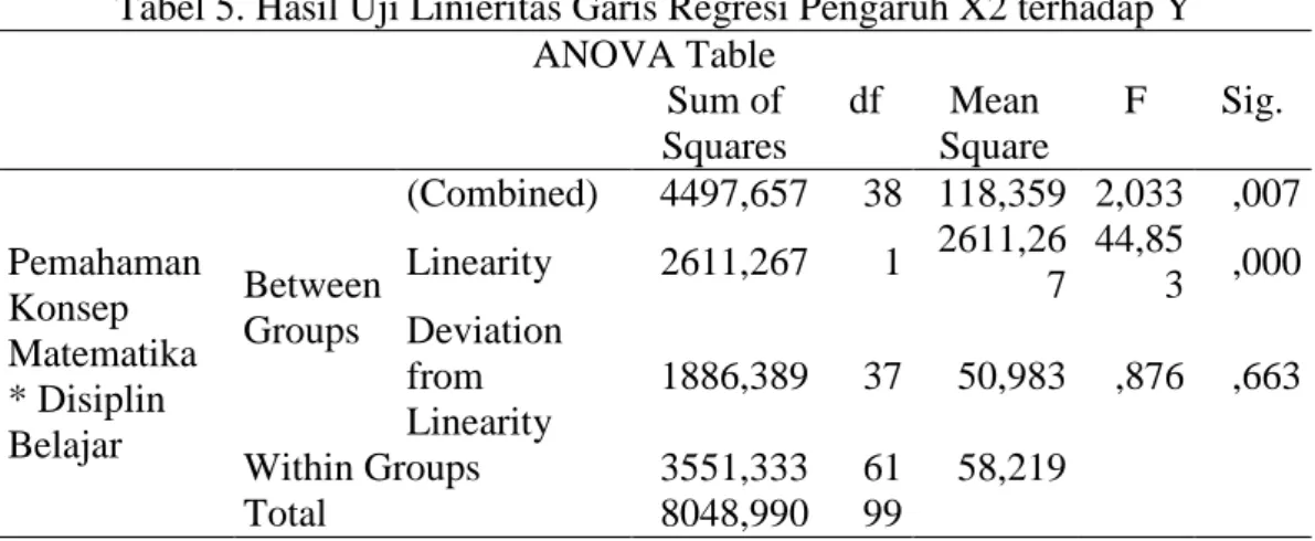 Tabel 5. Hasil Uji Linieritas Garis Regresi Pengaruh X2 terhadap Y  ANOVA Table  Sum of  Squares  df  Mean  Square  F  Sig