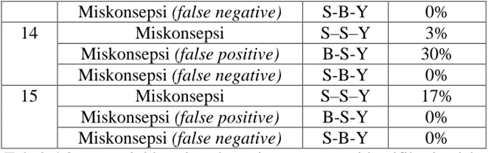 Tabel  4.2  menunjukkan  jawaban  siswa  yang  teridentifikasi  miskonsepsi. 