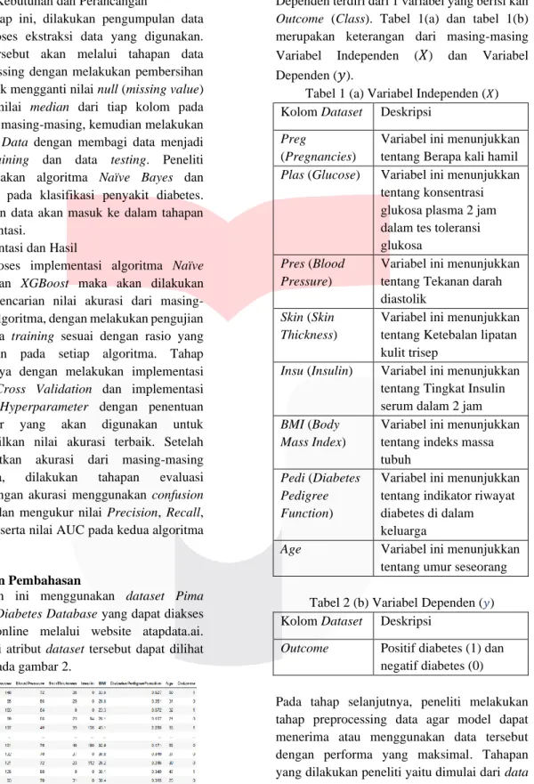 Gambar 2 Data Pima Indians Diabetes Database Pada  gambar  2  Dataset  tersebut  terdapat  variabel  independen  dan  dependen