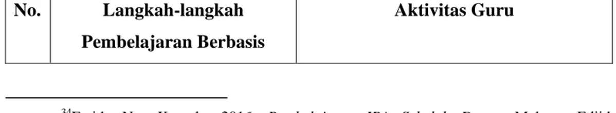 Tabel 2.1 Langkah-Langkah Pembelajaran Berbasis Masalah 
