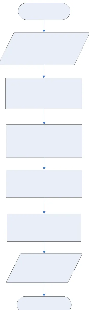 Gambar 3.4  Diagram Alir Error – Amended Sharp Edge 2D 