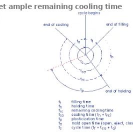 FIGURE 4.  Cycle time and its components