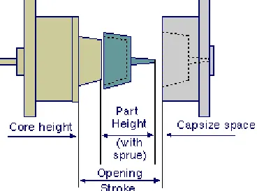 FIGURE 5.  Required mold opening
