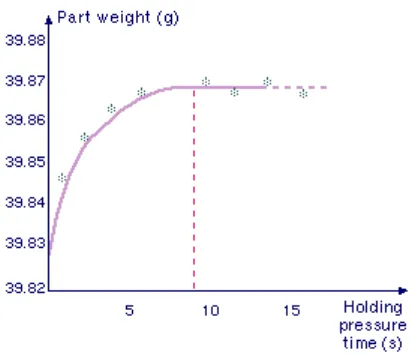 FIGURE 7.  Determination of the gate/part freezing time by weighing parts manufactured at various