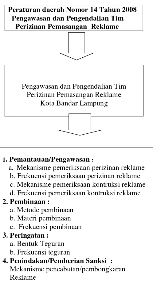 Gambar 1.1. Skema kerangka piker Pengawasan dan Pengendalian Tim Perizinan    Pemasangan Reklame Kota Bandar Lampung 
