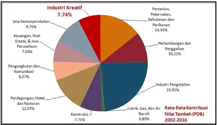 Gambar 1: Kontribusi Industri Kreatif terhadap PDB Indonesia  
