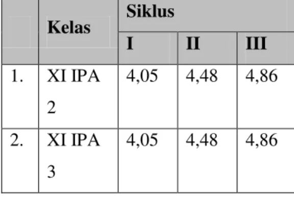 Tabel 4.19 berikut menampilkan  kesimpulan dari ketiga siklus pada  kelas XI IPA 2 dan XI IPA 3